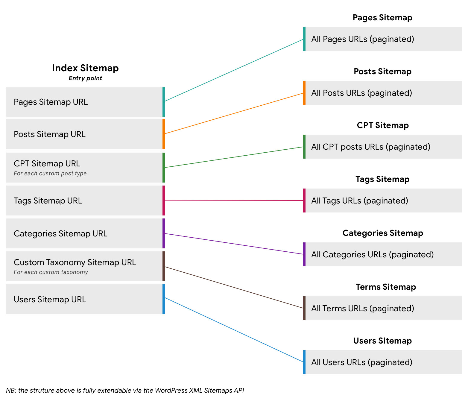 Blog Sitemap Example