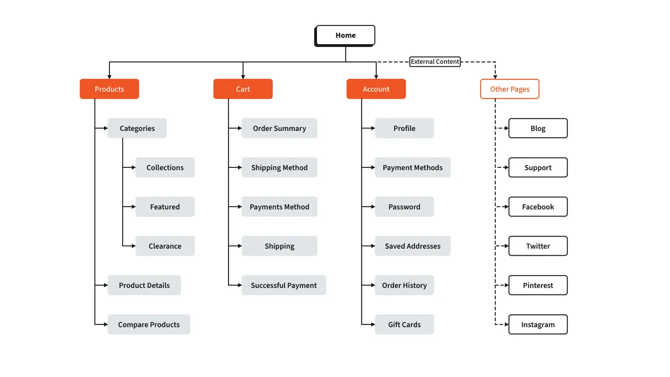 eCommerce Sitemap Example